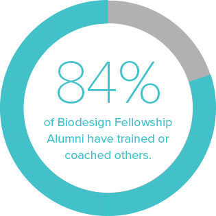 84 percent of Biodesign Fellowship alumni have trained or coached others on the biodesign innovation process